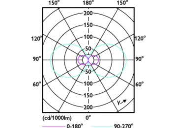 Light Distribution Diagram - CorePro LED PLS 360D 5W 3CCT 2P G23