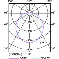 Light Distribution Diagram - CorePro LED PLS 5W 830 2P G23