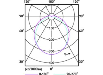 Light Distribution Diagram - CorePro LED PLS 5W 830 2P G23