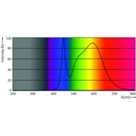 Spectral Power Distribution Colour - CorePro LED PLS 5W 840 2P G23