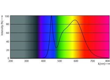 Spectral Power Distribution Colour - CorePro LED PLS 5W 840 2P G23