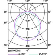 Light Distribution Diagram - CorePro LED PLS 3.5W 830 2P G23