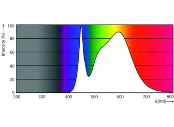 Spectral Power Distribution Colour - CorePro LED PLS 3.5W 840 2P G23