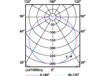 Light Distribution Diagram - CorePro LED PLT HF/Mains 6.5W 830 4P