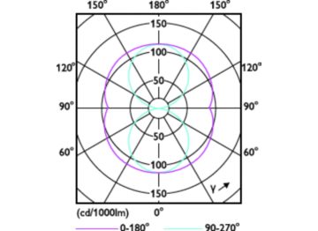 Light Distribution Diagram - CorePro LED Urban PLL Mains 13W 830