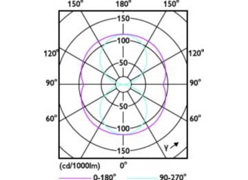 Light Distribution Diagram - CorePro LED Urban PLL Mains 13W 840