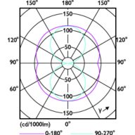 Light Distribution Diagram - CorePro LED Urban PLL Mains 18W 840