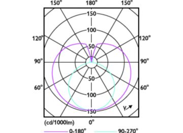 Light Distribution Diagram - CorePro LEDTube 1200mm 16W 865 T8 FA8 WV