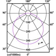 Light Distribution Diagram - CorePro LEDstrip 2.3W830 270LM/M 5M