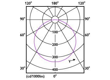 Light Distribution Diagram - CorePro LEDstrip 2.3W840 300LM/M 5M