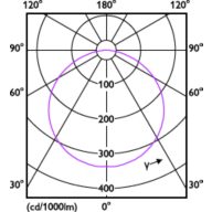 Light Distribution Diagram - CorePro LEDstrip 9.2W865 1180LM/M 5M