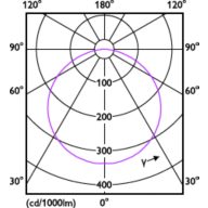 Light Distribution Diagram - CorePro LEDstrip 2.3W865 300LM/M 5M