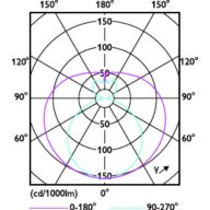 Light Distribution Diagram - CorePro LEDtube 1200mm 17W 865 T8 AU 2CT