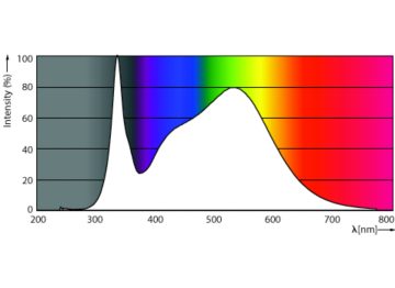 Spectral Power Distribution Colour - CorePro LEDtube 1200mm 18W 5CCT T8 AU