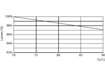 Lumen Maintenance Diagram - CorePro LEDtube 1200mm 18W 5CCT T8 AU