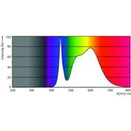 Spectral Power Distribution Colour - CorePro LEDtube 1200mm HE 18W 840 T5AU
