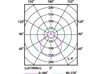 Light Distribution Diagram - CorePro LEDtube 1200mm UO 17.5W 3CCT T8