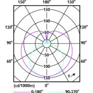 Light Distribution Diagram - CorePro LEDtube 1200mm UO 17.7W 830 T8
