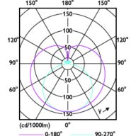 Light Distribution Diagram - CorePro LEDtube 1200mm UO 17.7W 840 T8