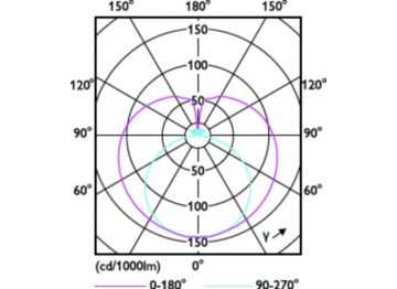Light Distribution Diagram - CorePro LEDtube 1200mm UO 17.7W 840 T8