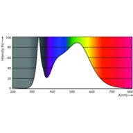 Spectral Power Distribution Colour - CorePro LEDtube 1200mm UO 17.7W 840 T8