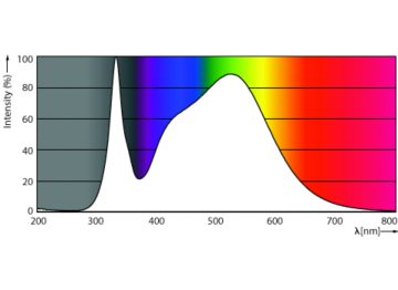 Spectral Power Distribution Colour - CorePro LEDtube 1200mm UO 17.7W 840 T8