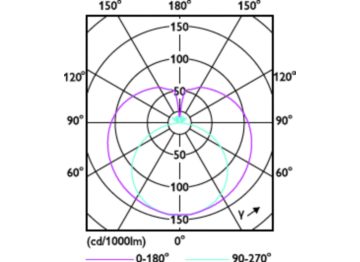 Light Distribution Diagram - CorePro LEDtube 1200mm UO 17.7W 865 T8