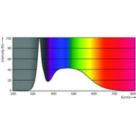 Spectral Power Distribution Colour - CorePro LEDtube 1200mm UO 17.7W 865 T8