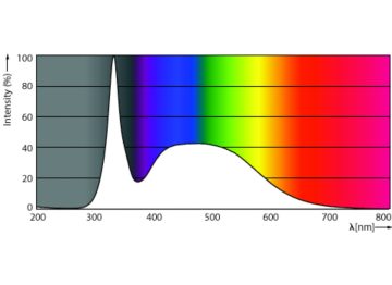 Spectral Power Distribution Colour - CorePro LEDtube 1200mm UO 17.7W 865 T8