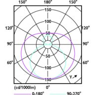 Light Distribution Diagram - CorePro LEDtube 1500mm 21.4W 865 T8AU2CT