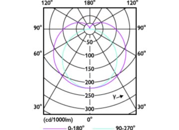 Light Distribution Diagram - CorePro LEDtube 1500mm 24W 5CCT T8 AU