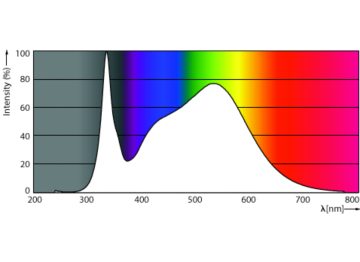 Spectral Power Distribution Colour - CorePro LEDtube 1500mm 24W 5CCT T8 AU