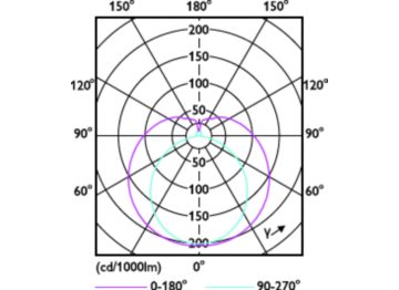 Light Distribution Diagram - CorePro LEDtube 1500mm HE 22W 840 T5AU