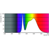 Spectral Power Distribution Colour - CorePro LEDtube 1500mm HE 22W 840 T5AU
