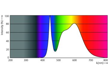 Spectral Power Distribution Colour - CorePro LEDtube 1500mm UO 24.9W 3CCT T8