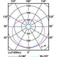 Light Distribution Diagram - CorePro LEDtube 1500mm UO 25.9W 830 T8