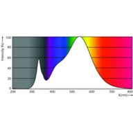 Spectral Power Distribution Colour - CorePro LEDtube 1500mm UO 25.9W 830 T8