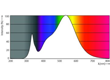 Spectral Power Distribution Colour - CorePro LEDtube 1500mm UO 25.9W 830 T8