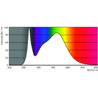 Spectral Power Distribution Colour - CorePro LEDtube 1500mm UO 25.9W 840 T8