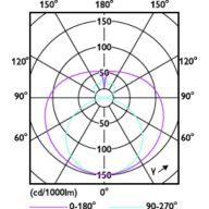Light Distribution Diagram - CorePro LEDtube 1500mm UO 25.9W 865 T8
