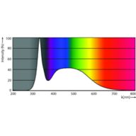 Spectral Power Distribution Colour - CorePro LEDtube 1500mm UO 25.9W 865 T8