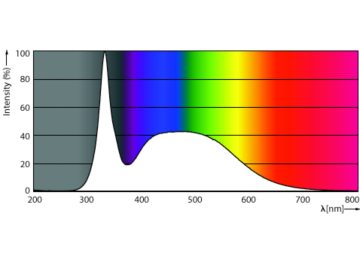 Spectral Power Distribution Colour - CorePro LEDtube 1500mm UO 25.9W 865 T8