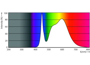 Spectral Power Distribution Colour - CorePro LEDtube 1800mm 21W 840 T8
