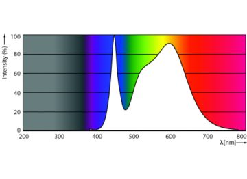 Spectral Power Distribution Colour - CorePro LEDtube 450mm HO 5.4W 3CCT T8