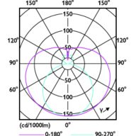 Light Distribution Diagram - CorePro LEDtube 600mm 8.8W 840 T8 AU 2CT