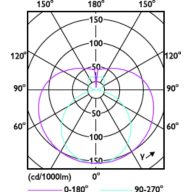 Light Distribution Diagram - CorePro LEDtube 600mm 8.6W 840 T8 KSA