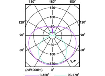 Light Distribution Diagram - CorePro LEDtube 600mm 8.8W 865 T8 AU 2CT
