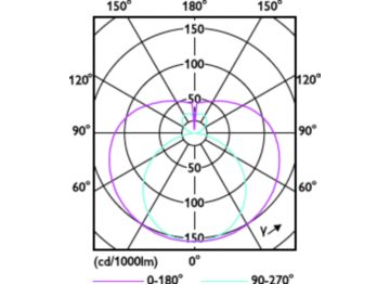 Light Distribution Diagram - CorePro LEDtube 600mm 8.6W 865 T8 KSA
