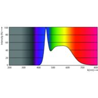 Spectral Power Distribution Colour - CorePro LEDtube 600mm 8.6W 865 T8 KSA