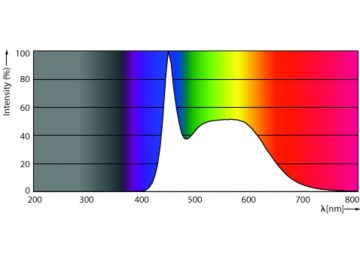 Spectral Power Distribution Colour - CorePro LEDtube 600mm 8.6W 865 T8 KSA